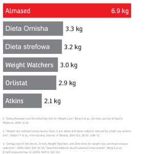 dieta almased potwierdzona badaniami