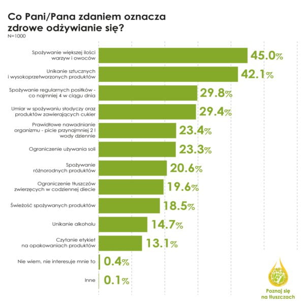 Jak Polacy odpowiadali na ankietę dotyczącą zdrowego odżywiania? 