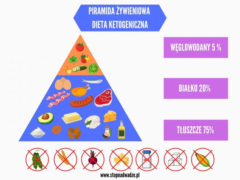 Dieta Ketogeniczna - Jadłospis, Zasady, Efekty | Stopnadwadze.pl